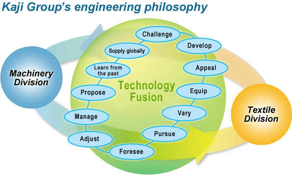 Kaji Group’s engineering philosophy