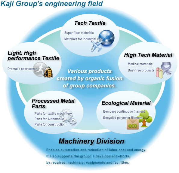 Kaji Group’s engineering field