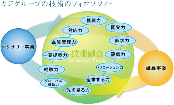 カジグループの技術のフィロソフィー